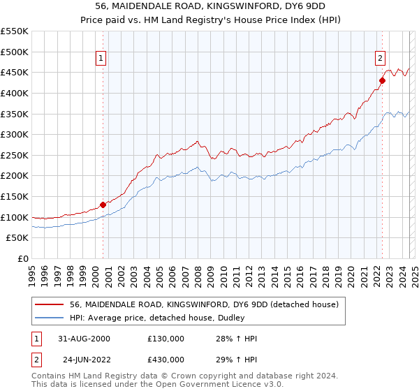 56, MAIDENDALE ROAD, KINGSWINFORD, DY6 9DD: Price paid vs HM Land Registry's House Price Index