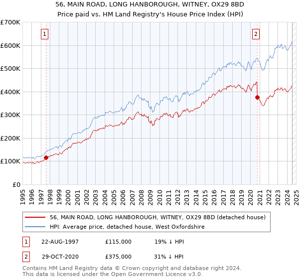 56, MAIN ROAD, LONG HANBOROUGH, WITNEY, OX29 8BD: Price paid vs HM Land Registry's House Price Index