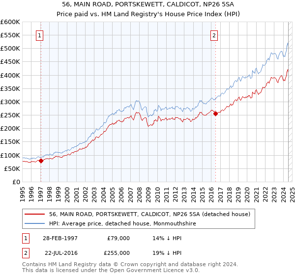 56, MAIN ROAD, PORTSKEWETT, CALDICOT, NP26 5SA: Price paid vs HM Land Registry's House Price Index