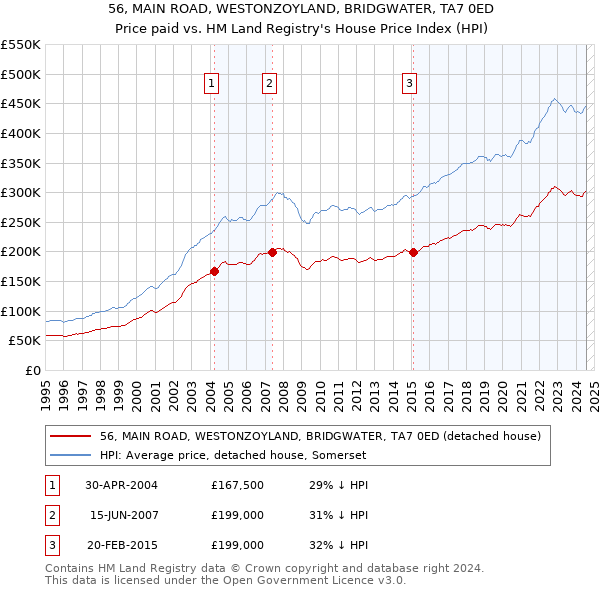 56, MAIN ROAD, WESTONZOYLAND, BRIDGWATER, TA7 0ED: Price paid vs HM Land Registry's House Price Index