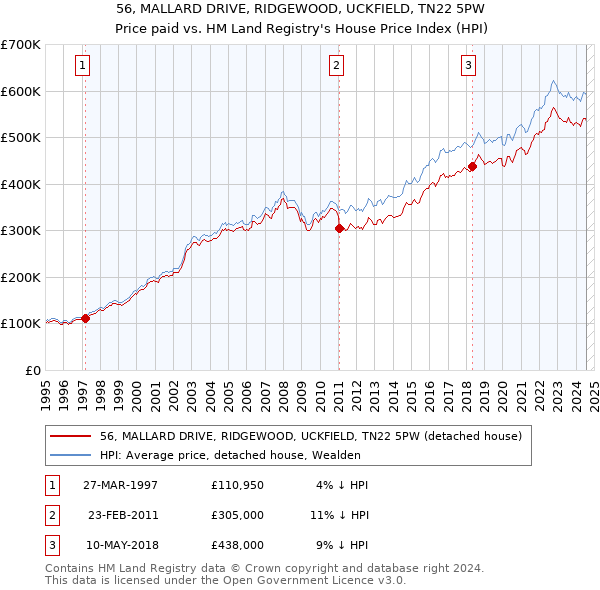 56, MALLARD DRIVE, RIDGEWOOD, UCKFIELD, TN22 5PW: Price paid vs HM Land Registry's House Price Index