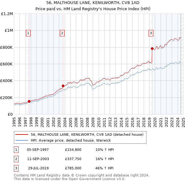 56, MALTHOUSE LANE, KENILWORTH, CV8 1AD: Price paid vs HM Land Registry's House Price Index