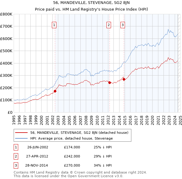 56, MANDEVILLE, STEVENAGE, SG2 8JN: Price paid vs HM Land Registry's House Price Index