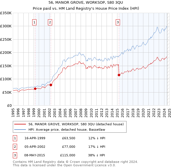 56, MANOR GROVE, WORKSOP, S80 3QU: Price paid vs HM Land Registry's House Price Index