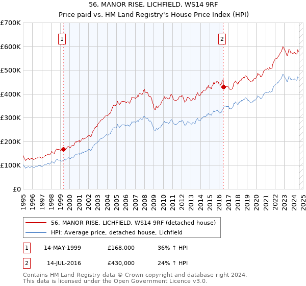 56, MANOR RISE, LICHFIELD, WS14 9RF: Price paid vs HM Land Registry's House Price Index