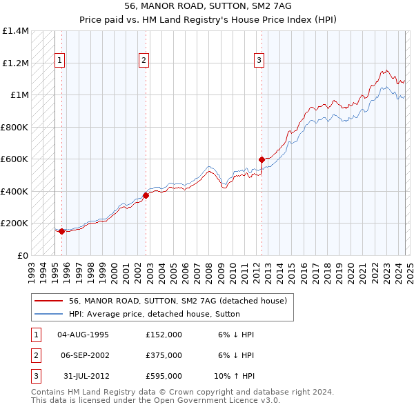 56, MANOR ROAD, SUTTON, SM2 7AG: Price paid vs HM Land Registry's House Price Index