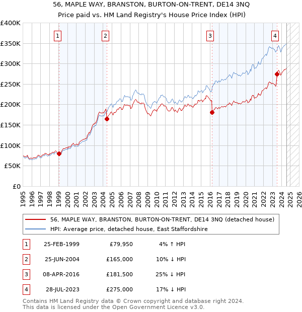 56, MAPLE WAY, BRANSTON, BURTON-ON-TRENT, DE14 3NQ: Price paid vs HM Land Registry's House Price Index