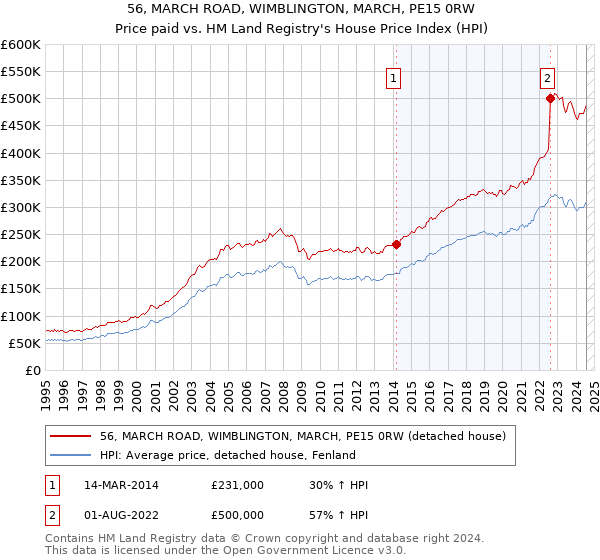 56, MARCH ROAD, WIMBLINGTON, MARCH, PE15 0RW: Price paid vs HM Land Registry's House Price Index