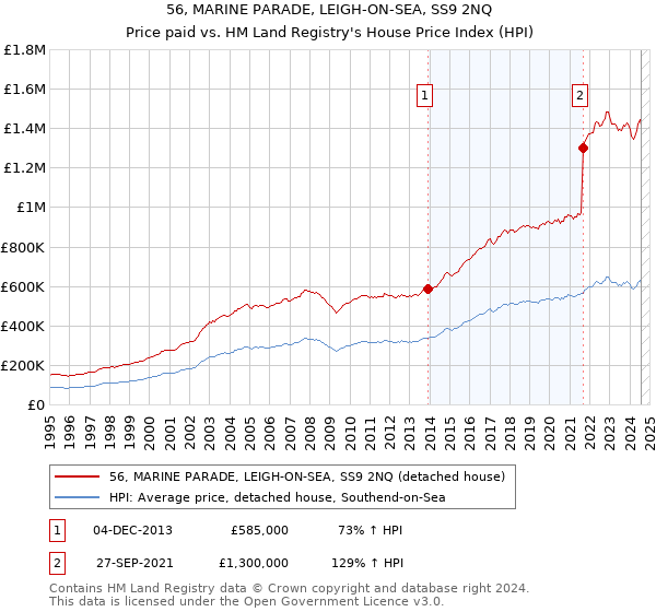 56, MARINE PARADE, LEIGH-ON-SEA, SS9 2NQ: Price paid vs HM Land Registry's House Price Index