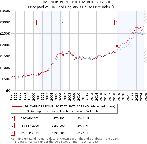 56, MARINERS POINT, PORT TALBOT, SA12 6DL: Price paid vs HM Land Registry's House Price Index