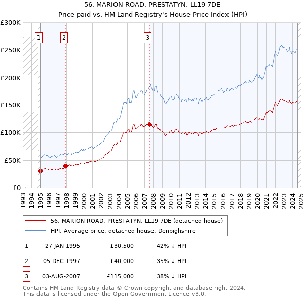 56, MARION ROAD, PRESTATYN, LL19 7DE: Price paid vs HM Land Registry's House Price Index