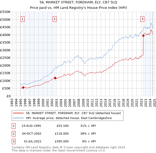 56, MARKET STREET, FORDHAM, ELY, CB7 5LQ: Price paid vs HM Land Registry's House Price Index