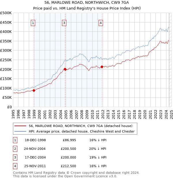 56, MARLOWE ROAD, NORTHWICH, CW9 7GA: Price paid vs HM Land Registry's House Price Index