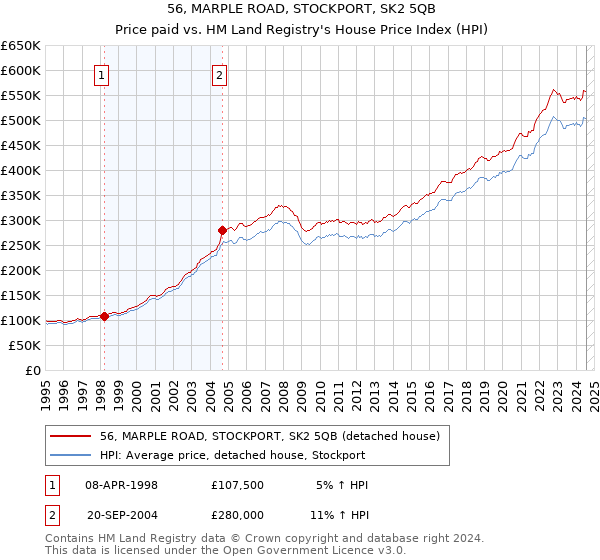 56, MARPLE ROAD, STOCKPORT, SK2 5QB: Price paid vs HM Land Registry's House Price Index