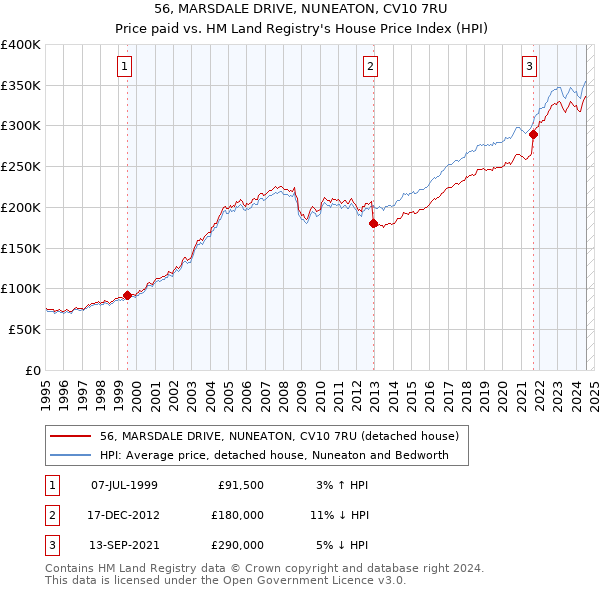 56, MARSDALE DRIVE, NUNEATON, CV10 7RU: Price paid vs HM Land Registry's House Price Index