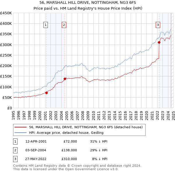 56, MARSHALL HILL DRIVE, NOTTINGHAM, NG3 6FS: Price paid vs HM Land Registry's House Price Index