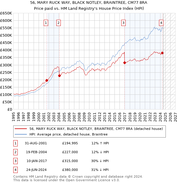 56, MARY RUCK WAY, BLACK NOTLEY, BRAINTREE, CM77 8RA: Price paid vs HM Land Registry's House Price Index