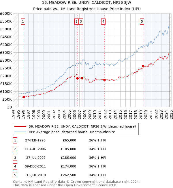 56, MEADOW RISE, UNDY, CALDICOT, NP26 3JW: Price paid vs HM Land Registry's House Price Index