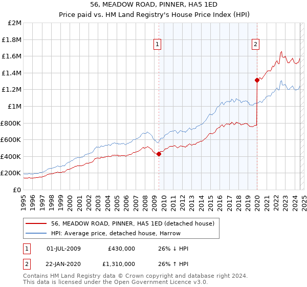 56, MEADOW ROAD, PINNER, HA5 1ED: Price paid vs HM Land Registry's House Price Index