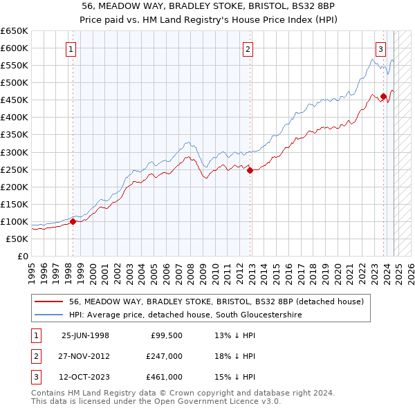 56, MEADOW WAY, BRADLEY STOKE, BRISTOL, BS32 8BP: Price paid vs HM Land Registry's House Price Index