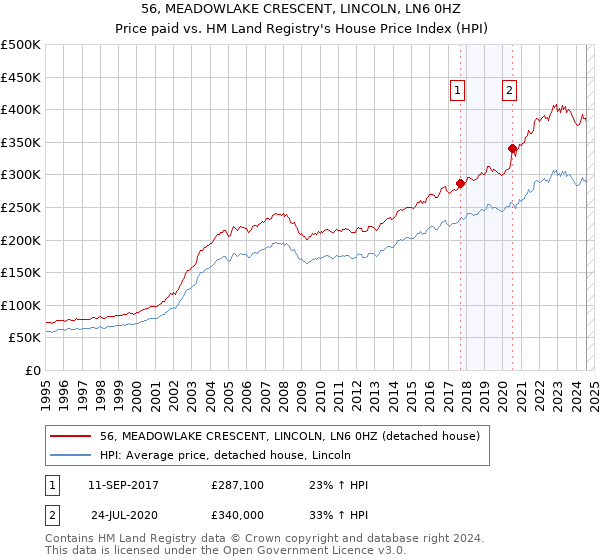 56, MEADOWLAKE CRESCENT, LINCOLN, LN6 0HZ: Price paid vs HM Land Registry's House Price Index