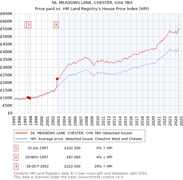 56, MEADOWS LANE, CHESTER, CH4 7BH: Price paid vs HM Land Registry's House Price Index