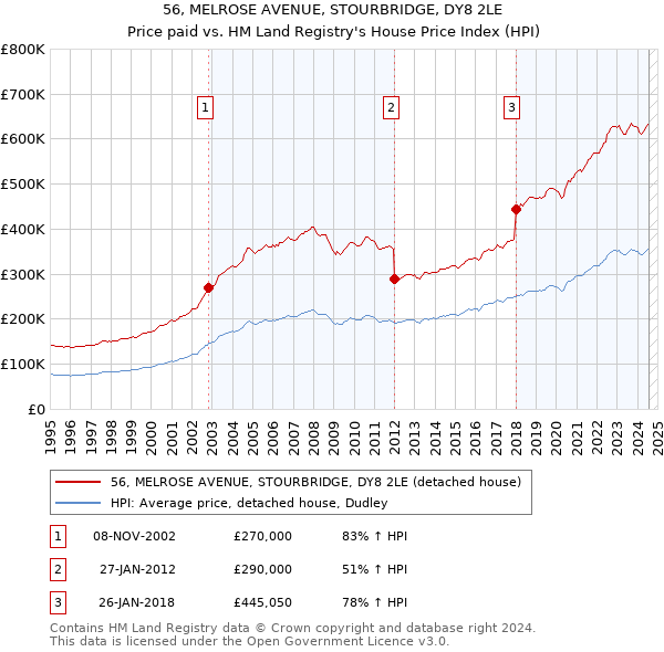 56, MELROSE AVENUE, STOURBRIDGE, DY8 2LE: Price paid vs HM Land Registry's House Price Index