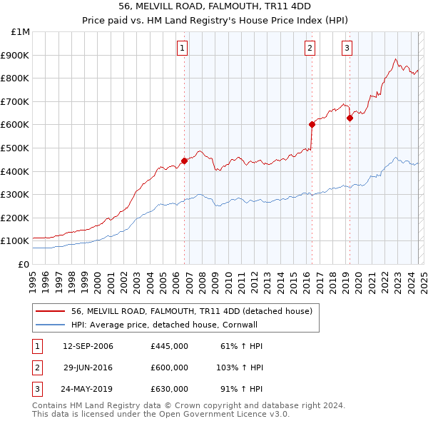 56, MELVILL ROAD, FALMOUTH, TR11 4DD: Price paid vs HM Land Registry's House Price Index