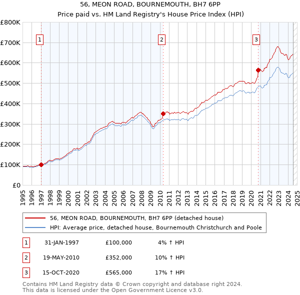 56, MEON ROAD, BOURNEMOUTH, BH7 6PP: Price paid vs HM Land Registry's House Price Index