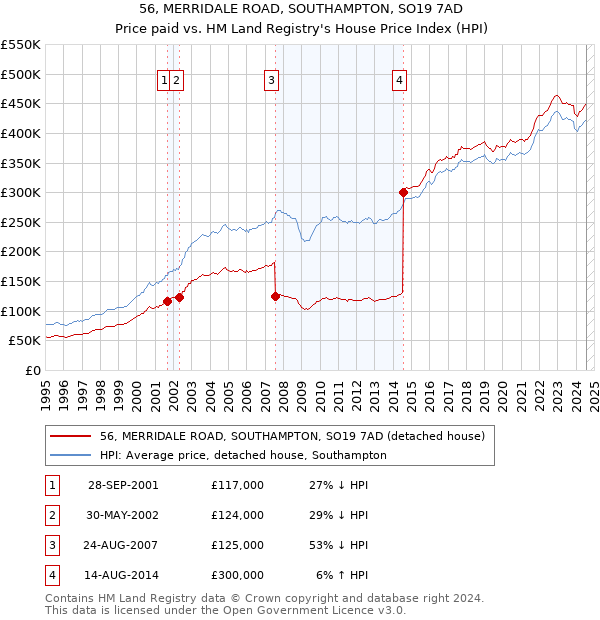 56, MERRIDALE ROAD, SOUTHAMPTON, SO19 7AD: Price paid vs HM Land Registry's House Price Index