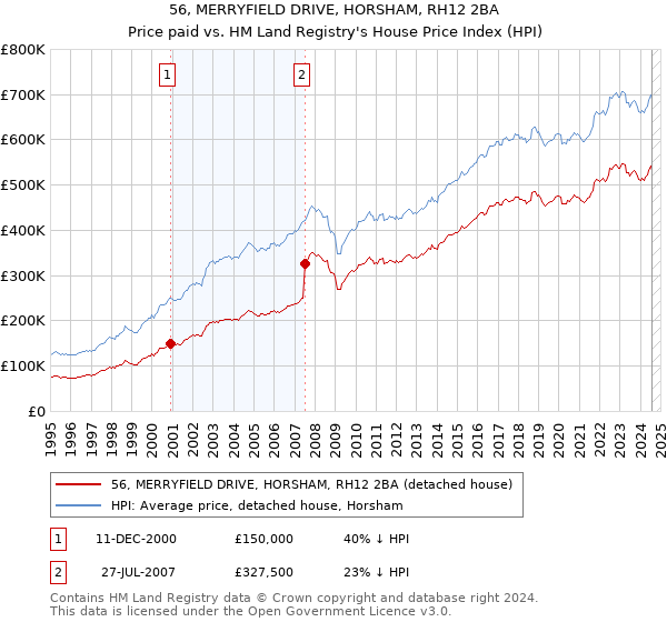 56, MERRYFIELD DRIVE, HORSHAM, RH12 2BA: Price paid vs HM Land Registry's House Price Index