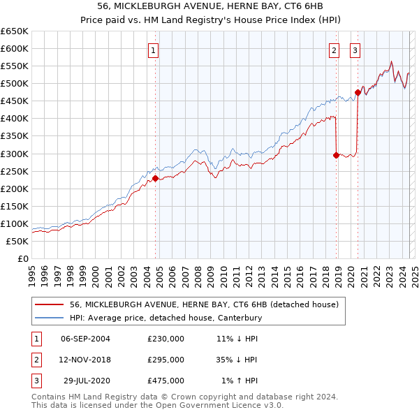 56, MICKLEBURGH AVENUE, HERNE BAY, CT6 6HB: Price paid vs HM Land Registry's House Price Index