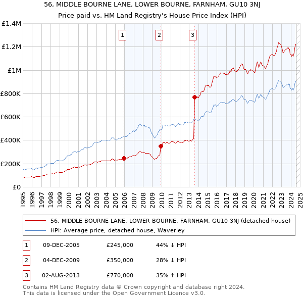 56, MIDDLE BOURNE LANE, LOWER BOURNE, FARNHAM, GU10 3NJ: Price paid vs HM Land Registry's House Price Index