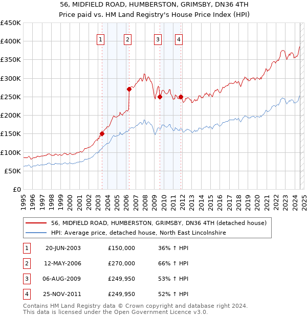 56, MIDFIELD ROAD, HUMBERSTON, GRIMSBY, DN36 4TH: Price paid vs HM Land Registry's House Price Index