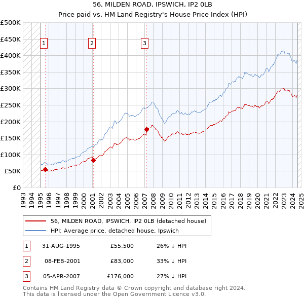 56, MILDEN ROAD, IPSWICH, IP2 0LB: Price paid vs HM Land Registry's House Price Index