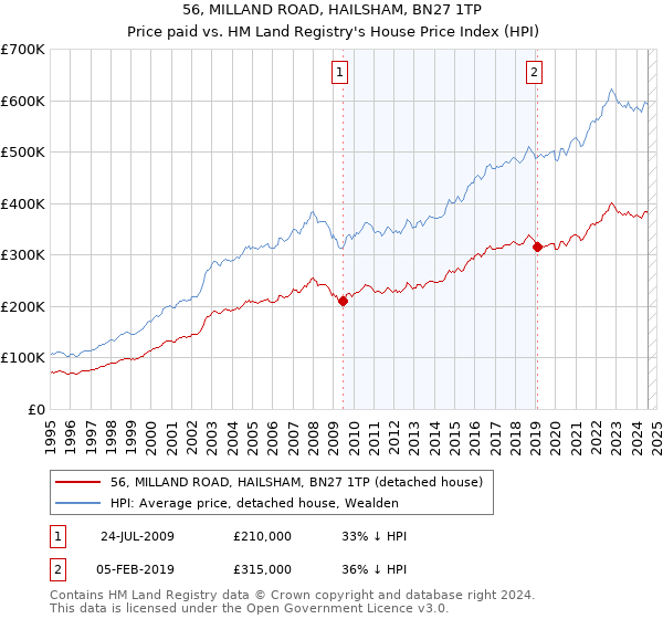 56, MILLAND ROAD, HAILSHAM, BN27 1TP: Price paid vs HM Land Registry's House Price Index