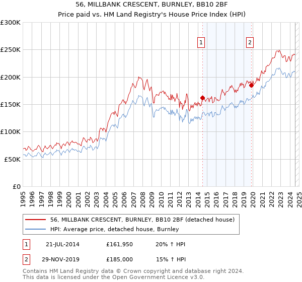 56, MILLBANK CRESCENT, BURNLEY, BB10 2BF: Price paid vs HM Land Registry's House Price Index