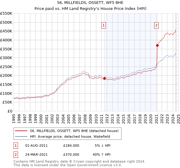 56, MILLFIELDS, OSSETT, WF5 8HE: Price paid vs HM Land Registry's House Price Index