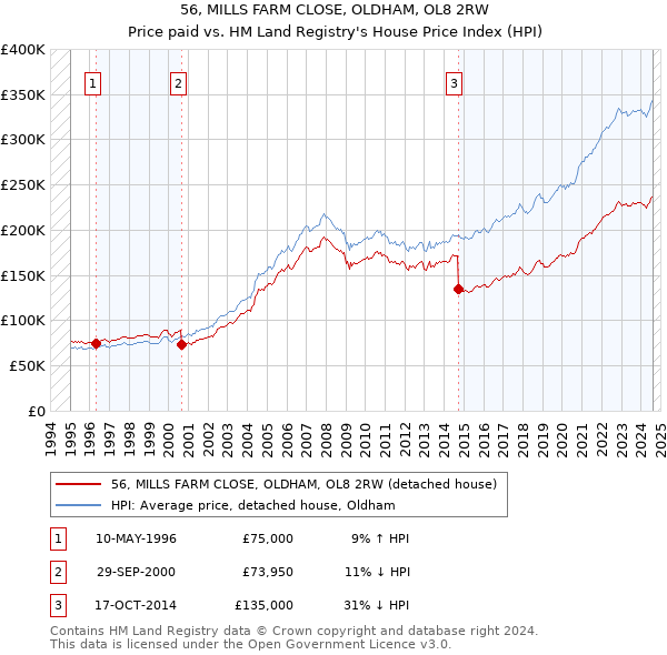 56, MILLS FARM CLOSE, OLDHAM, OL8 2RW: Price paid vs HM Land Registry's House Price Index