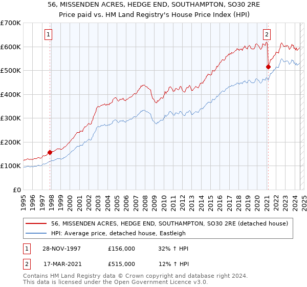 56, MISSENDEN ACRES, HEDGE END, SOUTHAMPTON, SO30 2RE: Price paid vs HM Land Registry's House Price Index