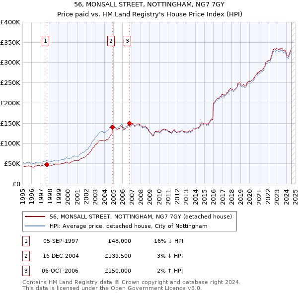 56, MONSALL STREET, NOTTINGHAM, NG7 7GY: Price paid vs HM Land Registry's House Price Index