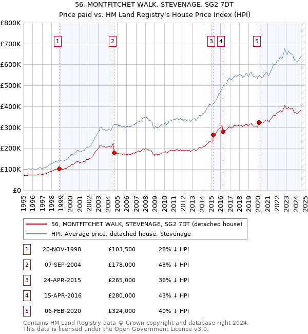 56, MONTFITCHET WALK, STEVENAGE, SG2 7DT: Price paid vs HM Land Registry's House Price Index