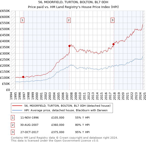 56, MOORFIELD, TURTON, BOLTON, BL7 0DH: Price paid vs HM Land Registry's House Price Index