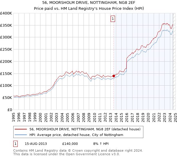 56, MOORSHOLM DRIVE, NOTTINGHAM, NG8 2EF: Price paid vs HM Land Registry's House Price Index