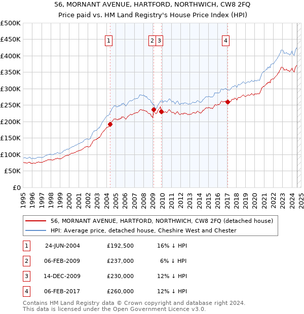 56, MORNANT AVENUE, HARTFORD, NORTHWICH, CW8 2FQ: Price paid vs HM Land Registry's House Price Index