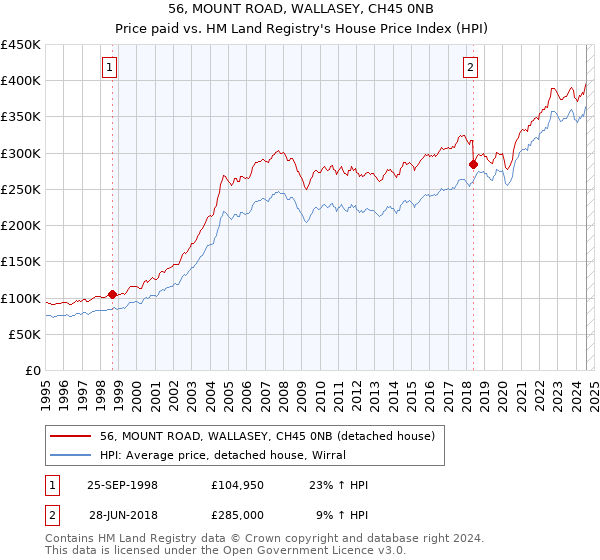 56, MOUNT ROAD, WALLASEY, CH45 0NB: Price paid vs HM Land Registry's House Price Index