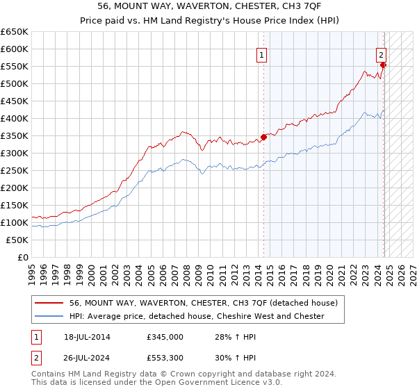 56, MOUNT WAY, WAVERTON, CHESTER, CH3 7QF: Price paid vs HM Land Registry's House Price Index