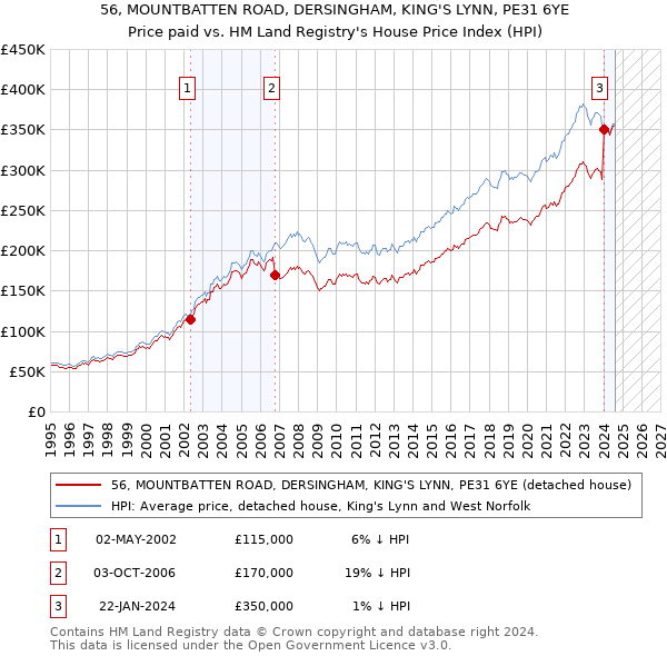 56, MOUNTBATTEN ROAD, DERSINGHAM, KING'S LYNN, PE31 6YE: Price paid vs HM Land Registry's House Price Index