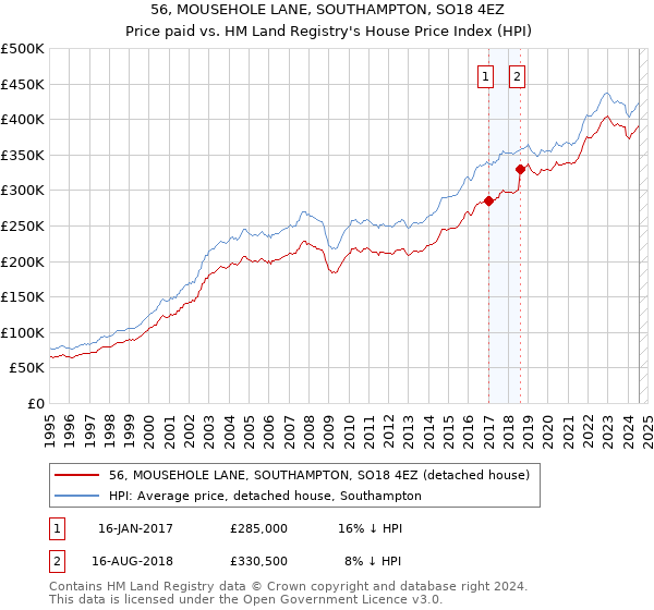 56, MOUSEHOLE LANE, SOUTHAMPTON, SO18 4EZ: Price paid vs HM Land Registry's House Price Index