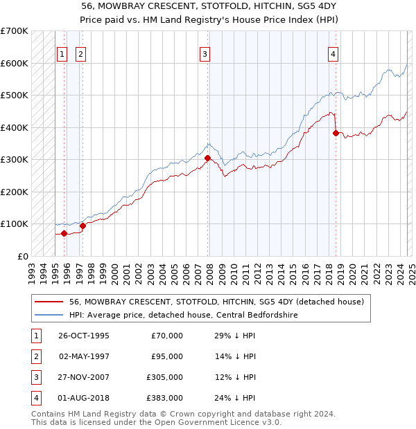 56, MOWBRAY CRESCENT, STOTFOLD, HITCHIN, SG5 4DY: Price paid vs HM Land Registry's House Price Index